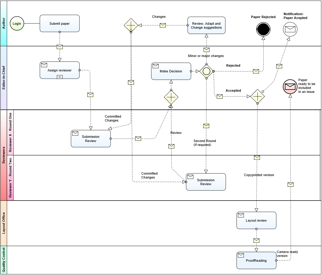 BPMN Review Process